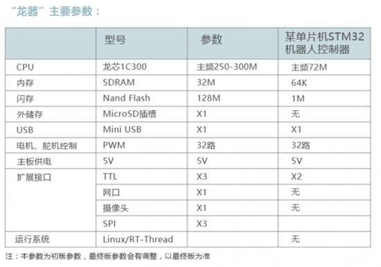 国产cpu 龙芯，全球首款龙器诞生