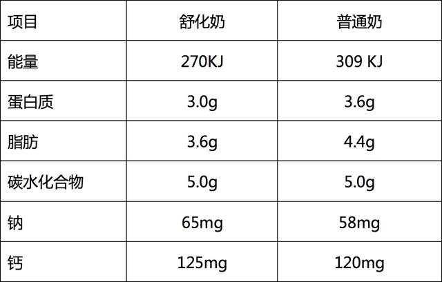 舒化奶和纯牛奶的区别，舒化奶和纯牛奶哪个好（这么多牛奶该怎么挑选）