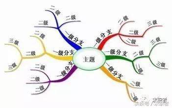 简单的思维导图，好看又简单的思维导图框架画法（初学者要绘制出一幅精简思维导图的十大关键理念）