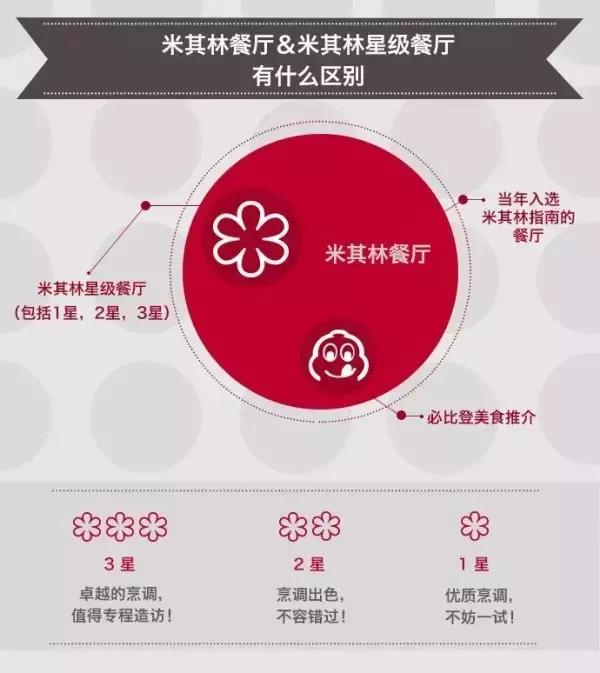 米其林五星区别，米其林不同星级的餐厅有怎样的区别