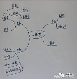 简单的思维导图，好看又简单的思维导图框架画法（初学者要绘制出一幅精简思维导图的十大关键理念）