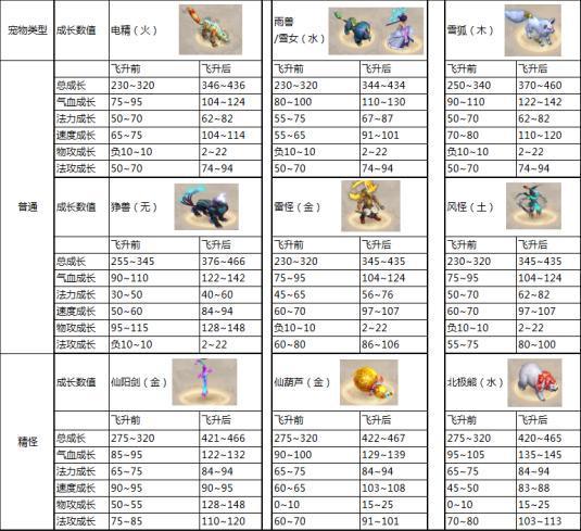 问道手游平民玩家宠物培养攻略，50级就能带、物攻成长110