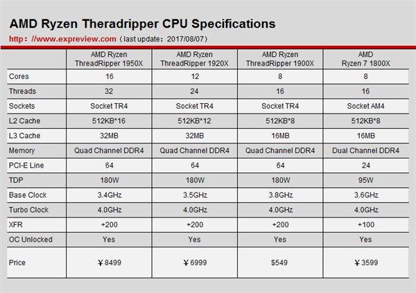 amd锐龙threadripper3960x跑分，AMD锐龙撕裂者3960X超详尽全面测试