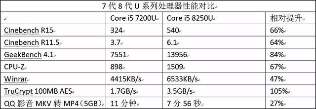 i5处理器性能排行榜，跑分翻倍性能提升50（酷睿i5处理器性能排行）