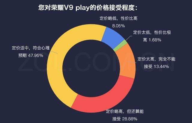 荣耀v9play，荣耀v9play怎么样值得买吗（体验：千元机中不多的）