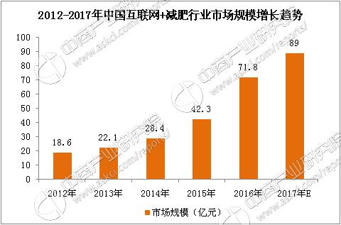 减肥行业市场容量，减肥行业的发展前景和趋势分析