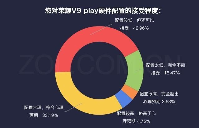 荣耀v9play，荣耀v9play怎么样值得买吗（体验：千元机中不多的）