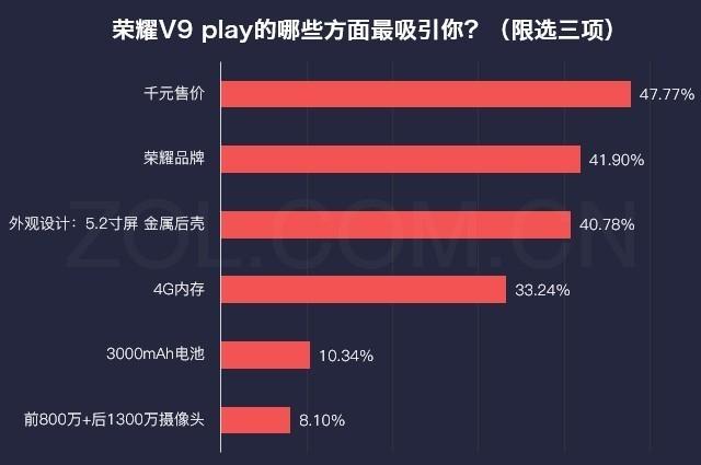 荣耀v9play，荣耀v9play怎么样值得买吗（体验：千元机中不多的）