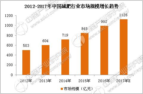 减肥行业市场容量，减肥行业的发展前景和趋势分析