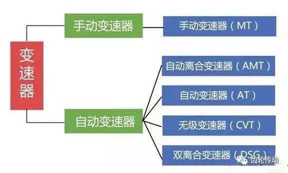 行星齿轮变速箱，变速器结构图