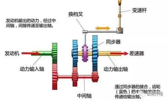 行星齿轮变速箱，变速器结构图