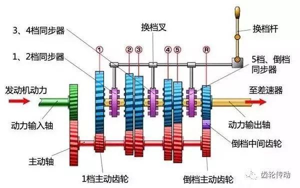 行星齿轮变速箱，变速器结构图