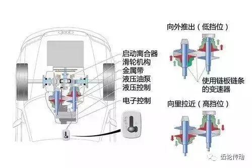 行星齿轮变速箱，变速器结构图