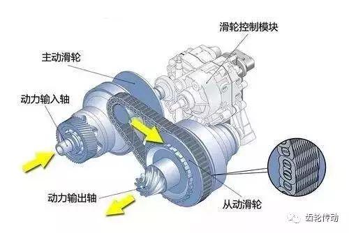 行星齿轮变速箱，变速器结构图