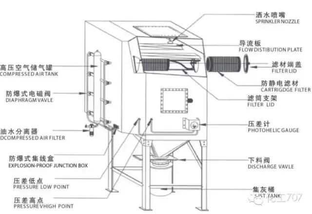 布袋除尘器结构，布袋除尘器工作原理及结构图详解（了解布袋除尘器）