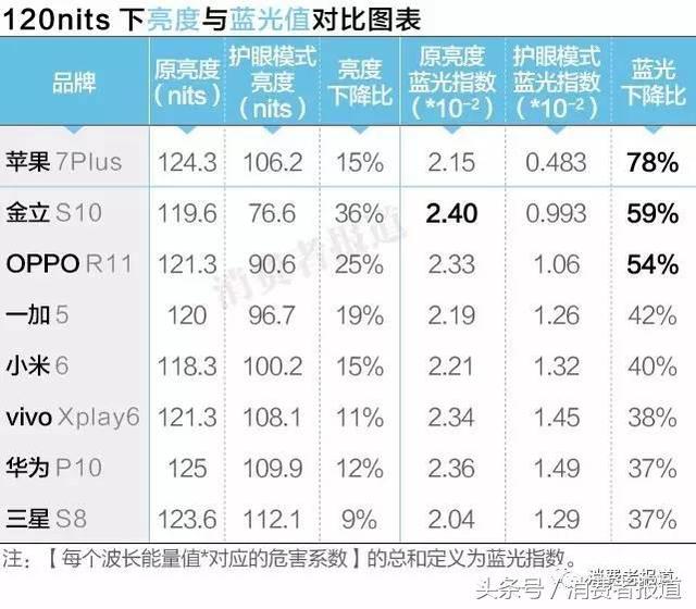 哪款手机的屏幕护眼模式最好，8款手机屏幕蓝光测评