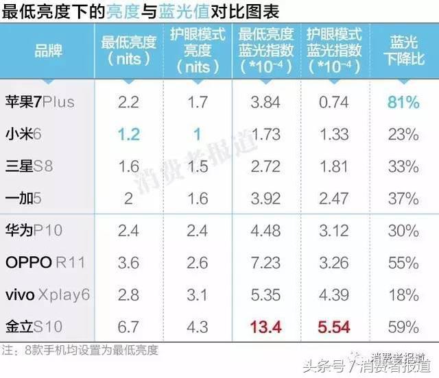 哪款手机的屏幕护眼模式最好，8款手机屏幕蓝光测评