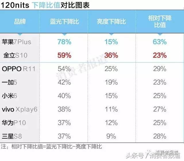 哪款手机的屏幕护眼模式最好，8款手机屏幕蓝光测评
