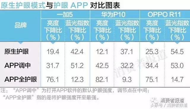 哪款手机的屏幕护眼模式最好，8款手机屏幕蓝光测评