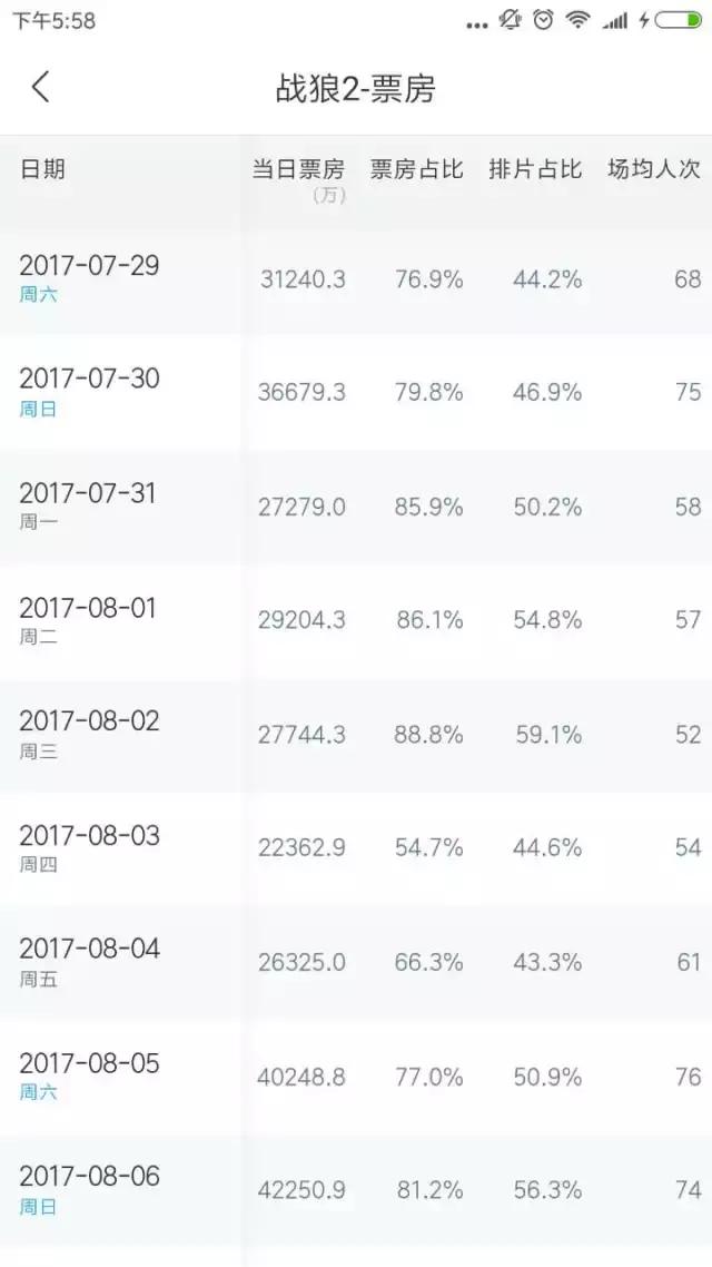 战狼2破影史票房最高纪录，战狼2最新票房统计排行榜