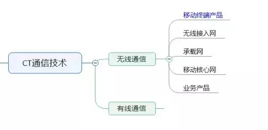 通信工程都是干什么工作，每天的主要工作是什么