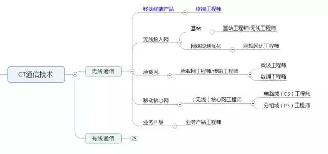 通信工程都是干什么工作，每天的主要工作是什么