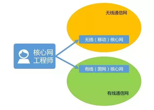 通信工程都是干什么工作，每天的主要工作是什么