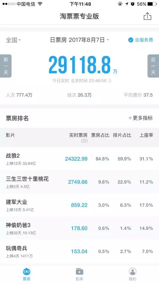 战狼2破影史票房最高纪录，战狼2最新票房统计排行榜