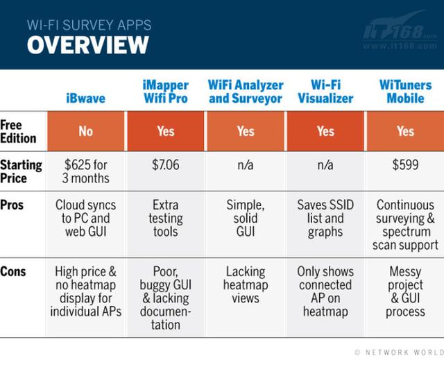 wi-fi分析软件ios，5款安卓系统Wi-Fi分析仪和测量应用程序