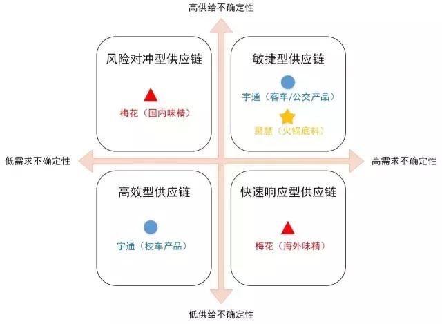 供应链管理的特点，供应链管理的四个主要特征