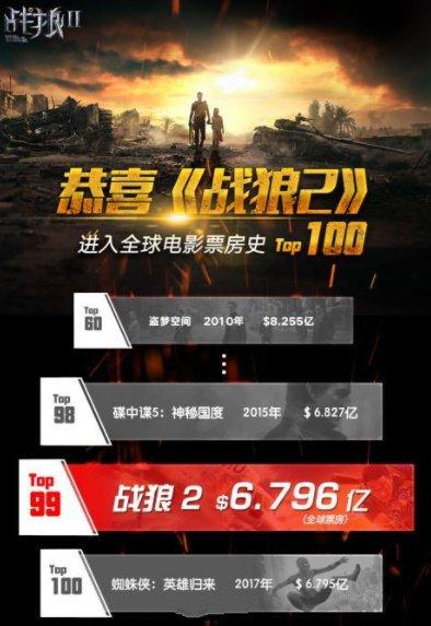 战狼2票房多少亿，目前战狼2全球总票房多少亿了（我们有票房50亿的《战狼2》、《你好）