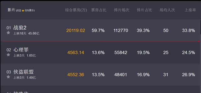 战狼2票房多少亿，目前战狼2全球总票房多少亿了（我们有票房50亿的《战狼2》、《你好）