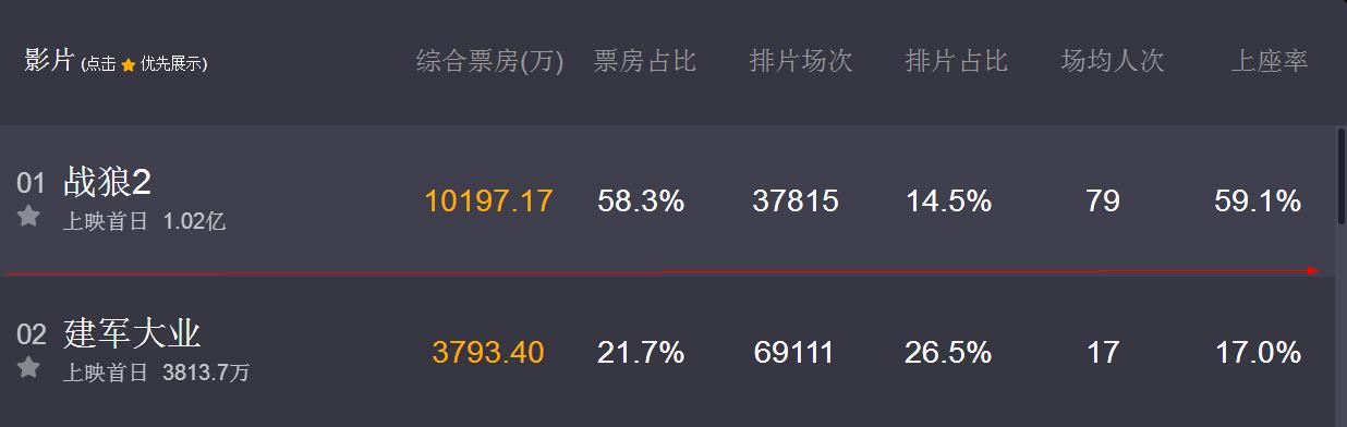 战狼2票房多少亿，目前战狼2全球总票房多少亿了（我们有票房50亿的《战狼2》、《你好）
