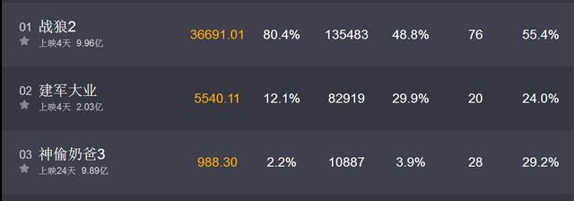 战狼2票房多少亿，目前战狼2全球总票房多少亿了（我们有票房50亿的《战狼2》、《你好）