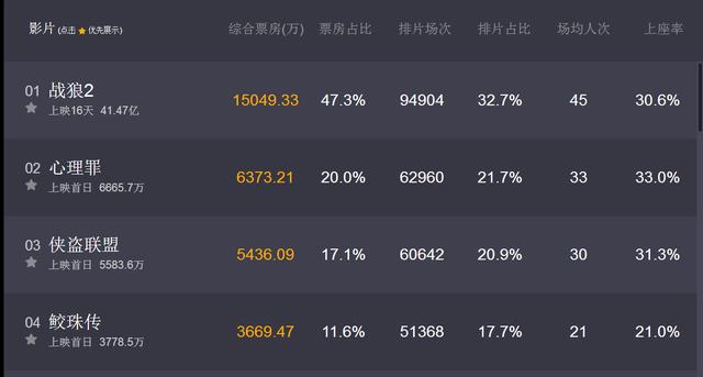 战狼2票房多少亿，目前战狼2全球总票房多少亿了（我们有票房50亿的《战狼2》、《你好）