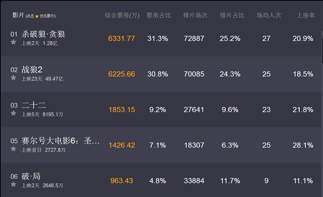 战狼2票房多少亿，目前战狼2全球总票房多少亿了（我们有票房50亿的《战狼2》、《你好）