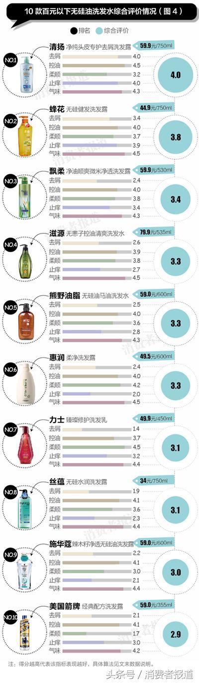 15款无硅油洗发水电商口碑榜，滋养柔顺洗发水排行榜