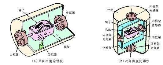 手机陀螺仪有啥用，手机里安装的陀螺仪究竟有什么用处