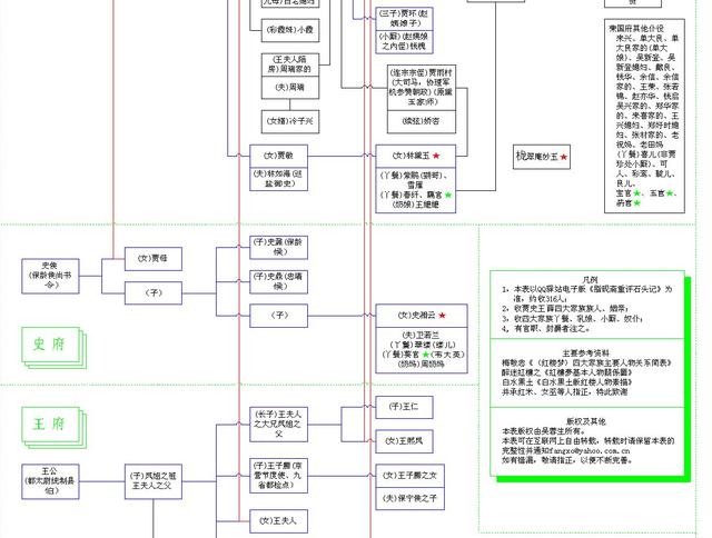 红楼梦人物关系图高清大图，红楼梦人物关系图建议收藏起来（红楼梦人物关系图）