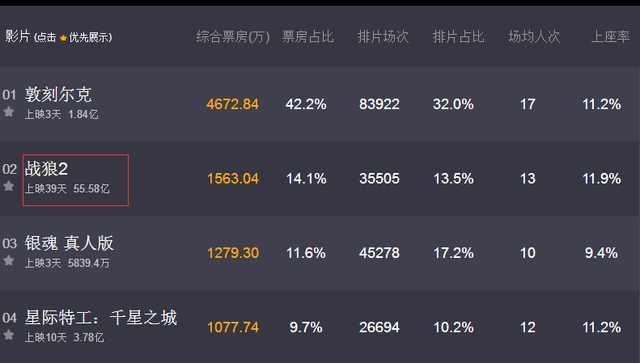最新票房排行榜战狼2，单日票房仍然破2000万