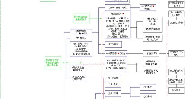 红楼梦人物关系图高清大图，红楼梦人物关系图建议收藏起来（红楼梦人物关系图）