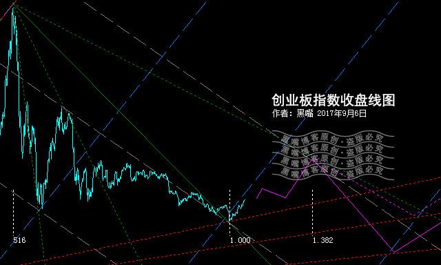 创业板指数行情，创业板指数实时行情走势（创业板指数）