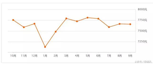 3月份扬州房价走势如何，扬州9月房价最高可达58739元