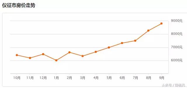 3月份扬州房价走势如何，扬州9月房价最高可达58739元