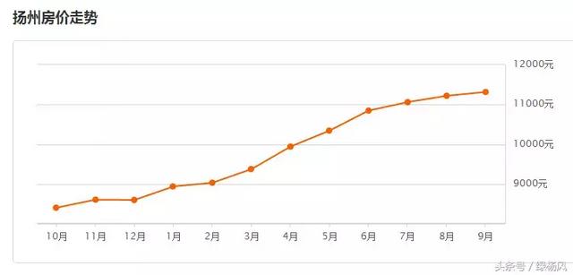 3月份扬州房价走势如何，扬州9月房价最高可达58739元