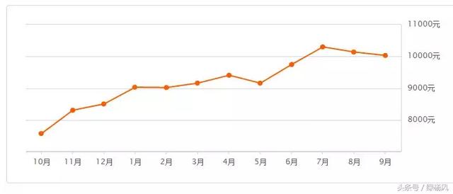 扬州1-8月份房价,407个小区房价下跌 扬州1-8月份房价,407个小区房价下跌