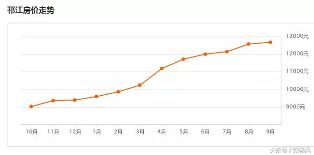 扬州1-8月份房价,407个小区房价下跌 扬州1-8月份房价,407个小区房价下跌