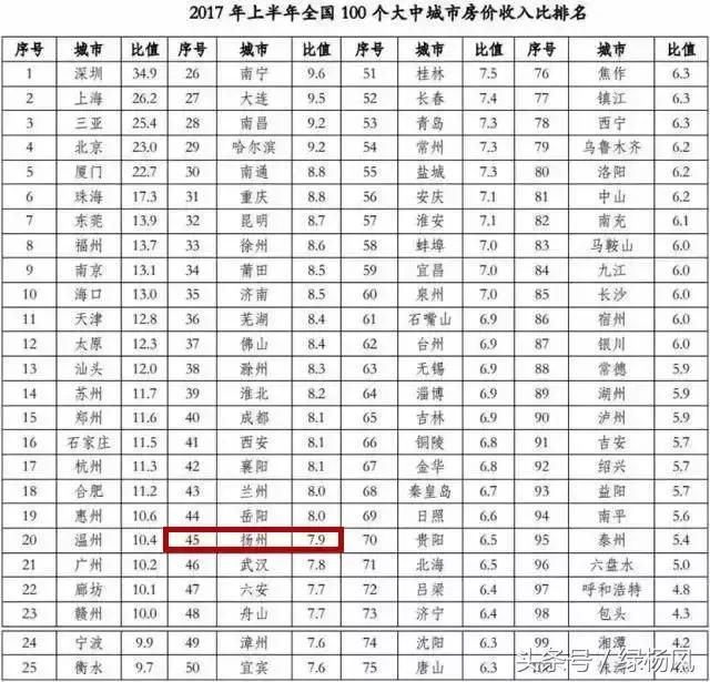 扬州1-8月份房价,407个小区房价下跌 扬州1-8月份房价,407个小区房价下跌