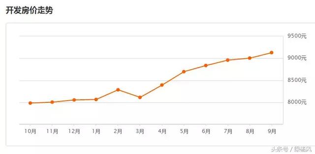 3月份扬州房价走势如何，扬州9月房价最高可达58739元