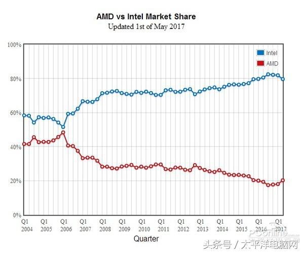amd第七代apu有哪些，收购ATI十一年了AMD的APU梦想何时圆满